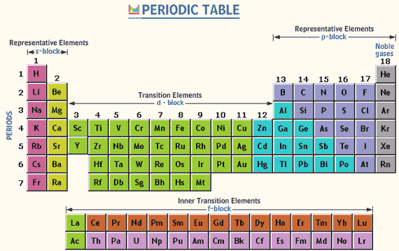 periodic table trends. The periodic table is split