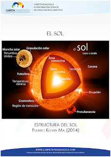 Estructura del Sol