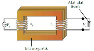 Pengertian, Fungsi, Macam-macam Jenis dan Prinsip Cara Kerja Transformator (Trafo) Step Up dan Step Down