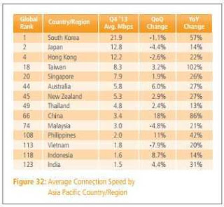 Statistik Peringkat kecepatan internet tahun 2013 sumber: Akamai.com