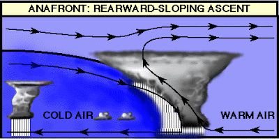 Image illustrant l'anafront avec l'arrivée de la masse d'air froid en bleu et les flèches noires illustrent le mouvement de l'air.