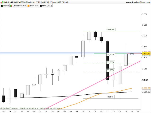 Gráfico del futuro del SP500 en velas diarias