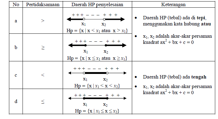 Pengertian Pertidaksamaan Kuadrat dan Penyelesaiannya 