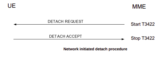 Network-initiated-detach-procedure