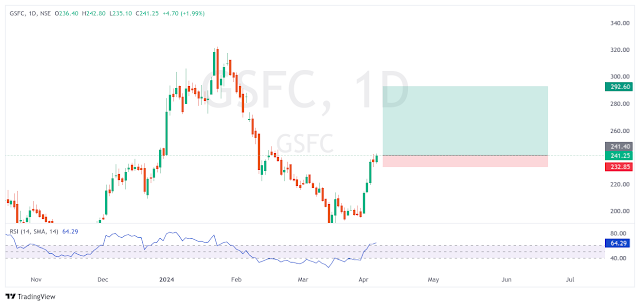 Swing Trading Stocks: Week of 08 April 2024