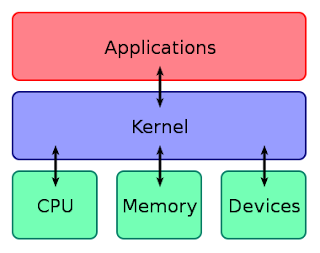 What is kernel || linux kernel in android || Types of kernel in linux