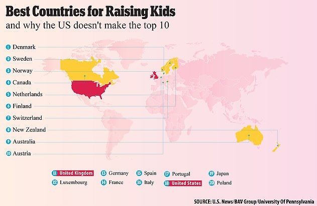 La Danimarca è il paese migliore per crescere i bambini, secondo lo studio