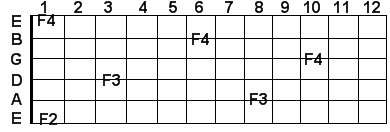 F guitar notes in scientific pitch notation