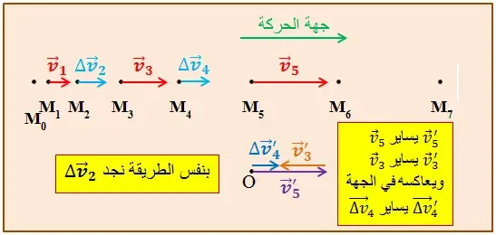 ايجاد قيمتي شعاعي تغير السرعة عند الموضعين M2 ، M4