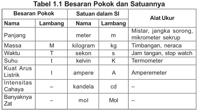 Pengertian Besaran Turunan Dan Contoh Nya - Contoh Waouw