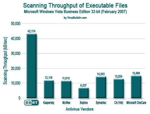 Rendimiento en el análisis de archivos ejecutables