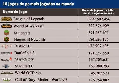 Top 10 os Jogos mais comentados e jogados 2019 Overbr