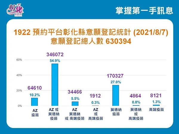 彰化疫情8/13零確診 1922疫苗意願登記達63萬394人