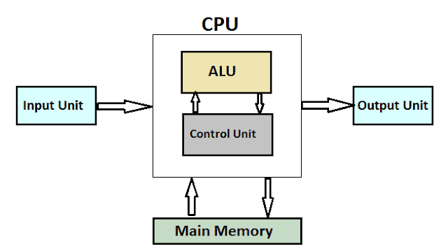 What is C.P.U., what is CPU Parts.