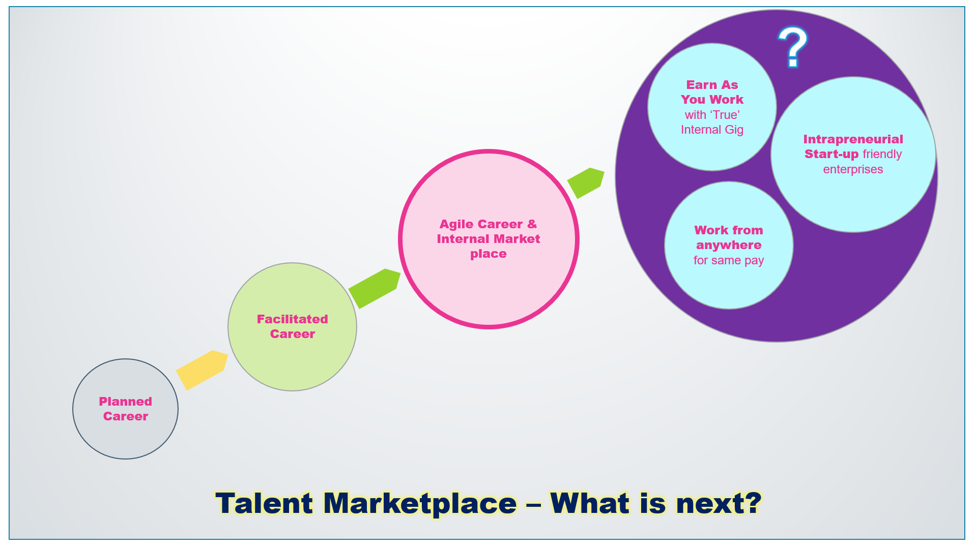 Internal talent marketplace