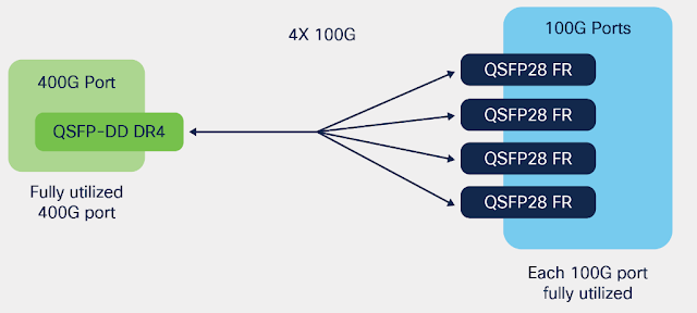 Cisco Configuring Interfaces in Breakout Mode