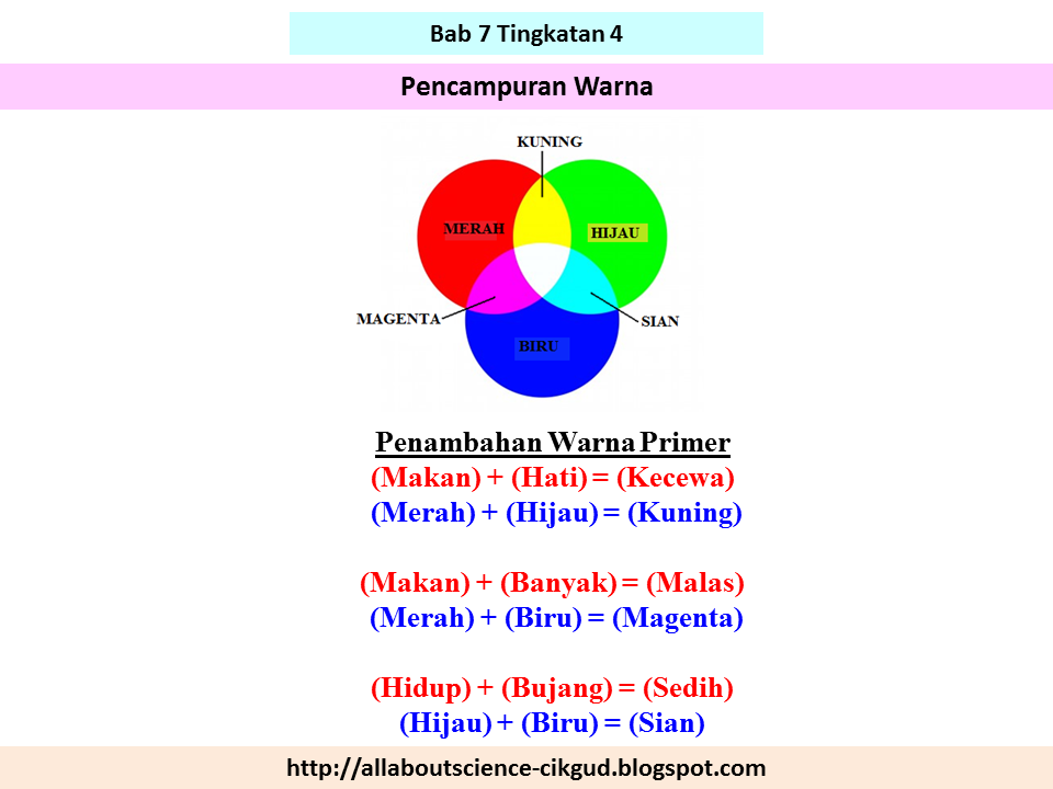 All About Science Cikgu Diana: Akronim Sains Bab 7 Tingkatan 4