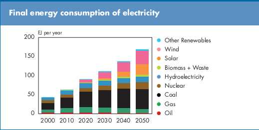 projeção do consumo mundial de energia elétrica