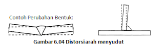  Perubahan Bentuk Menyudut