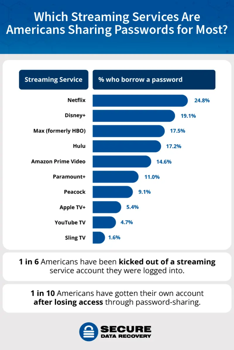 Password Sharing for Streaming Services: Kindness or Criminal?