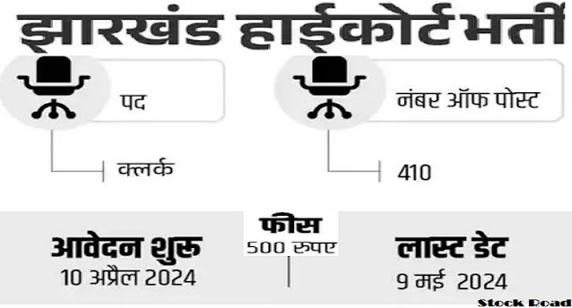 झारखंड हाईकोर्ट में 410 वैकेंसी,सैलरी 80 हजार से ज्यादा (Vacancy 410 in Jharkhand High Court, salary more than 80 thousand)