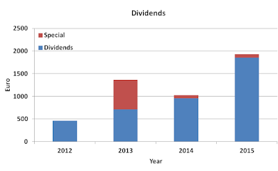 Dividend, development, 2015