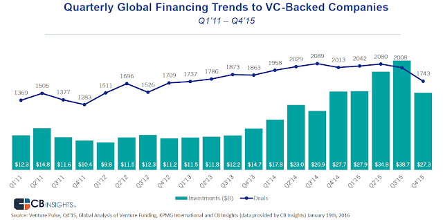 "global vc investment and start up funding in 2015"