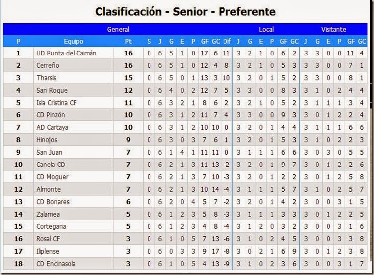 clasificacion preferente