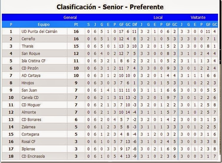 clasificacion preferente