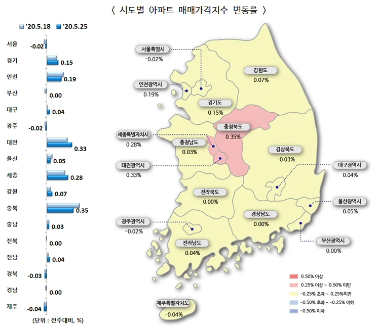 ▲ 시도별 아파트 매매가격지수 변동률