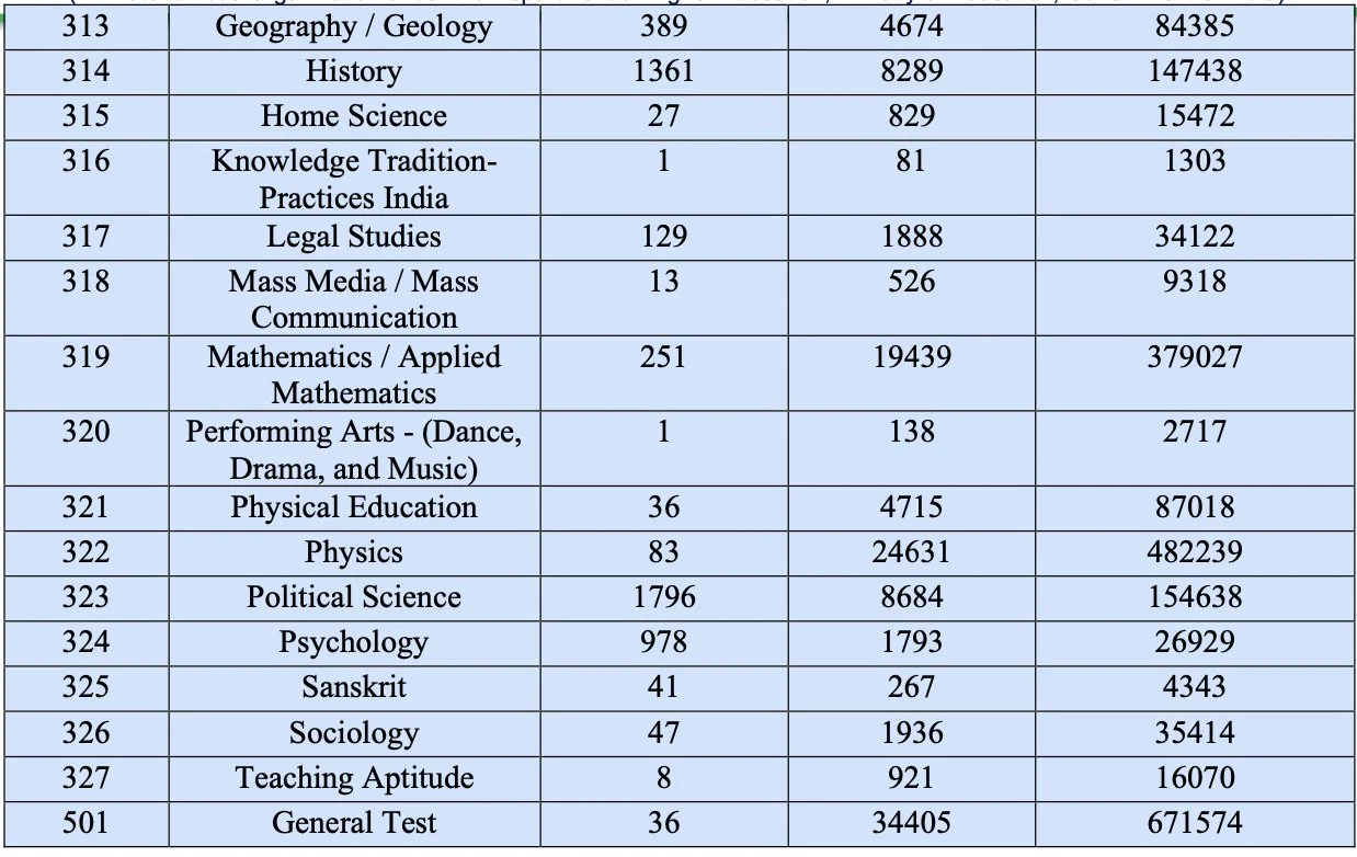 Find the list of CUET toppers 2023 below