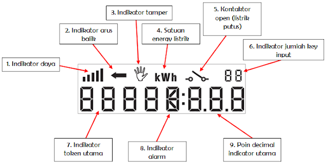 penjelasan Display kWh meter itron