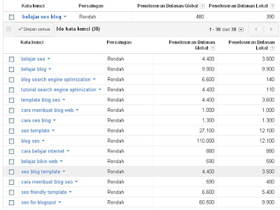 Cara Riset Keyword dengan Google Adwords