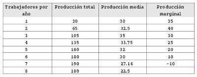 Resultado de imagen para tabla de rendimientos decrecientes
