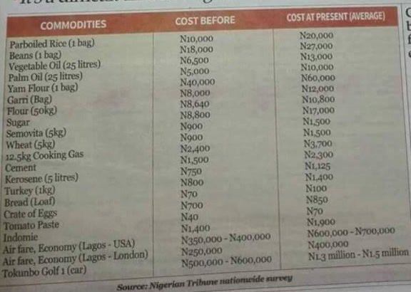 Photo: Cost of basic items during the last administration and this present administration 