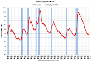 unemployment rate