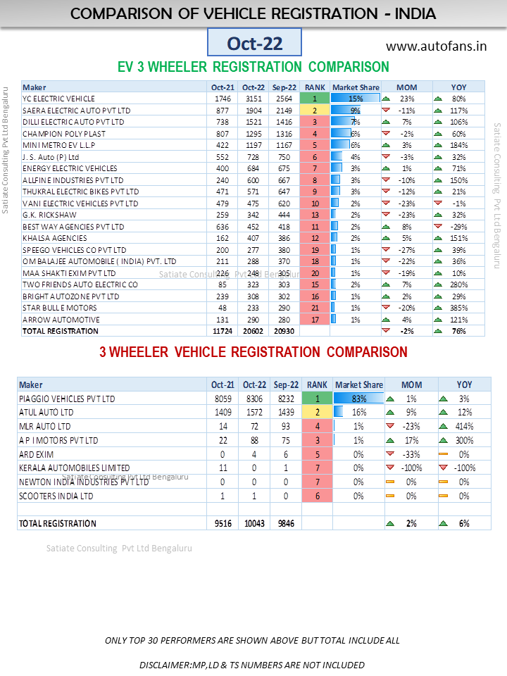 THREE WHEELER RTO DATA-OCTOBER-2022