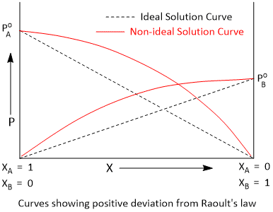 Vapour Pressure Curves of Solutions Showing Positive Deviation
