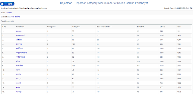 Rajasthan Ration Card List Online