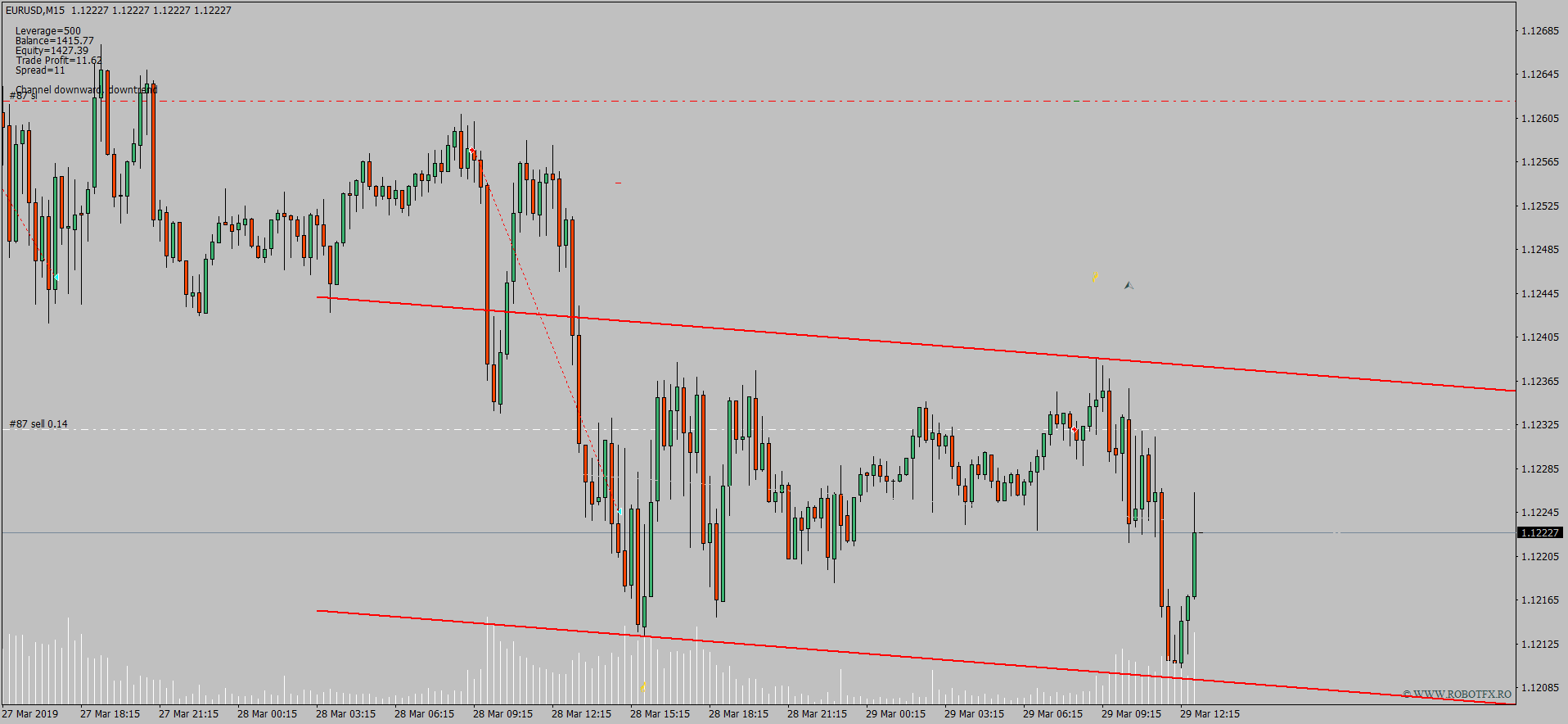 Forex trading chart describing how to trade a price channel