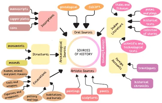 Sources of history