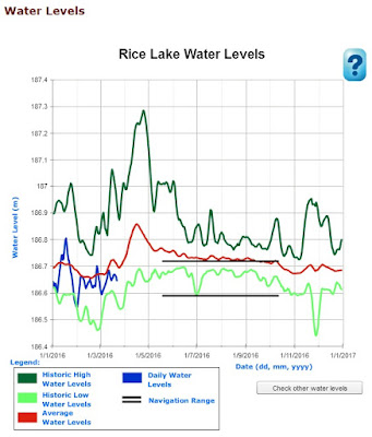  Water Levels