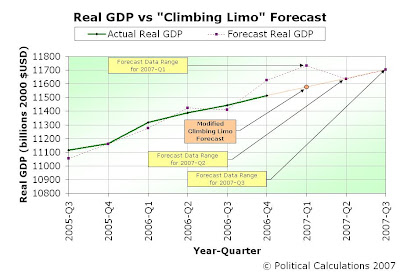 Actual vs Forecast Real GDP Data, 2005-Q3 through 2007-Q3, Using Modified Forecasting Technique