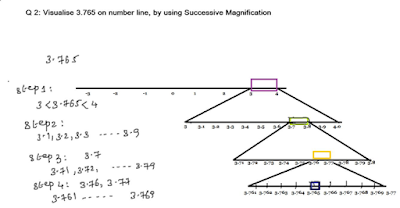 reprsenting real numbers on number line using successive magnification