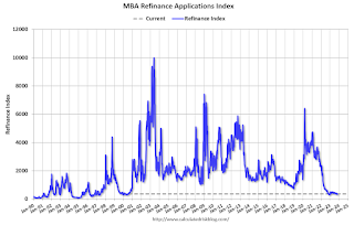 Mortgage Refinance Index