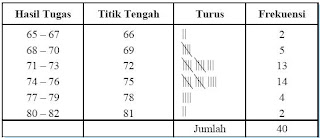 tabel distribusi frekuensi