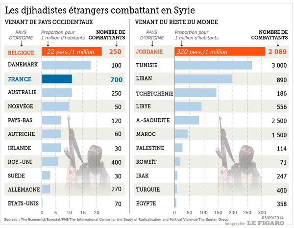 http://www.lefigaro.fr/actualite-france/2014/09/14/01016-20140914ARTFIG00069-la-realite-chiffree-des-djihadistes-francais.php