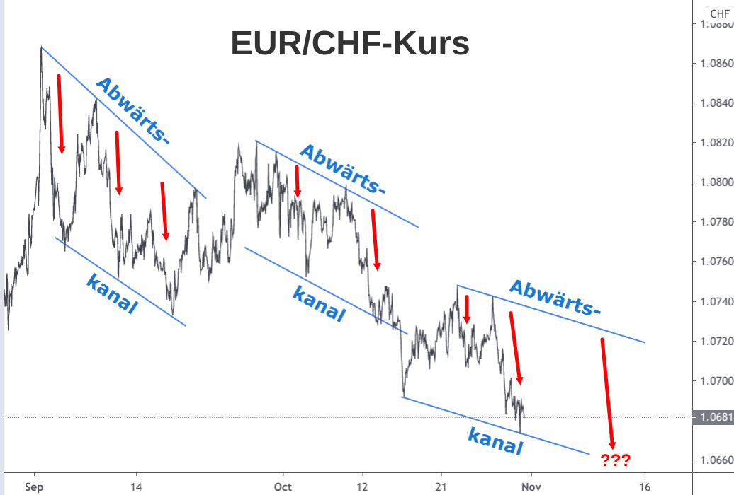 Abwärtsbewegung EUR/CHF-Kurses September bis November 2020 grafisch dargestellt