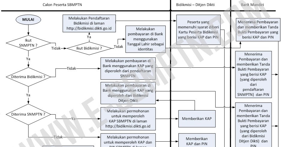 PENDAFTARAN SBMPTN 2013