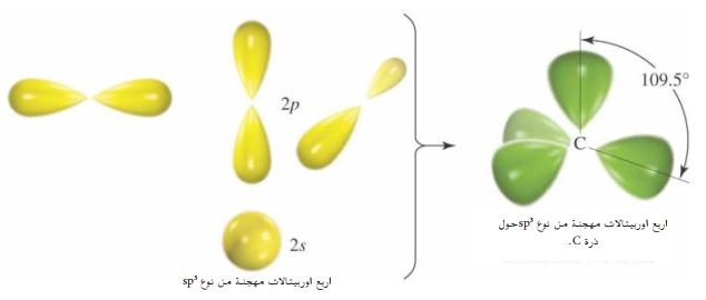 تمتلك الأوربيتال (1s1) تتداخل مع الأوربيتالات المهجنة sp3 لذرة الكاربون كما هو مبين في الشكل
